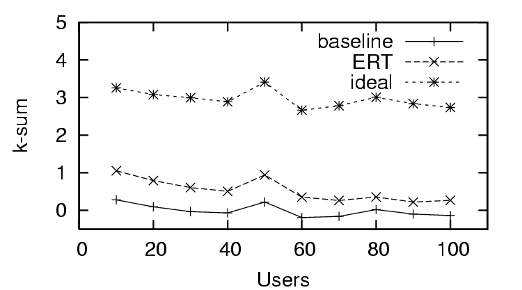 graph of k-sum of trust over number of users providing feedback