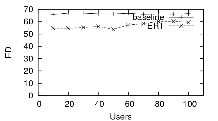 graph of edit distance in estimated trust reranking from ideal trust reranking over number of users providing feedback