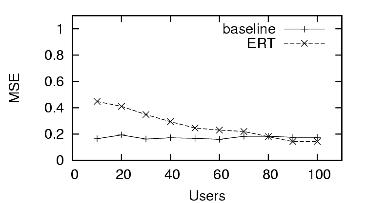 graph of mean squared error for predicting trust over number of users providing feedback