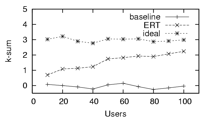 graph of k-sum of trust over number of users providing feedback