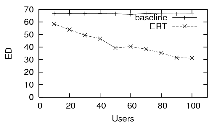 graph of edit distance in estimated trust reranking from ideal trust reranking over number of users providing feedback