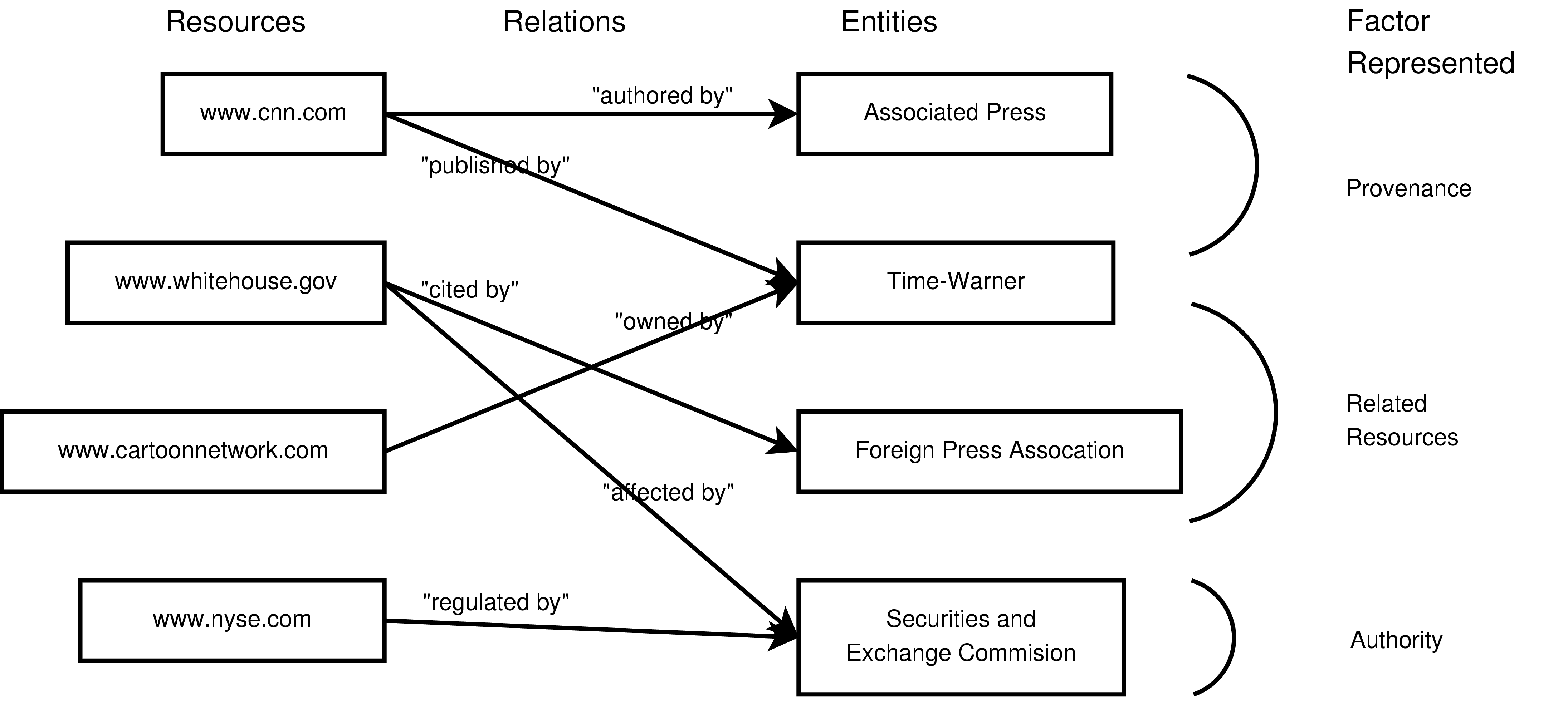 an illustration of resources, entities, and their relationships and types