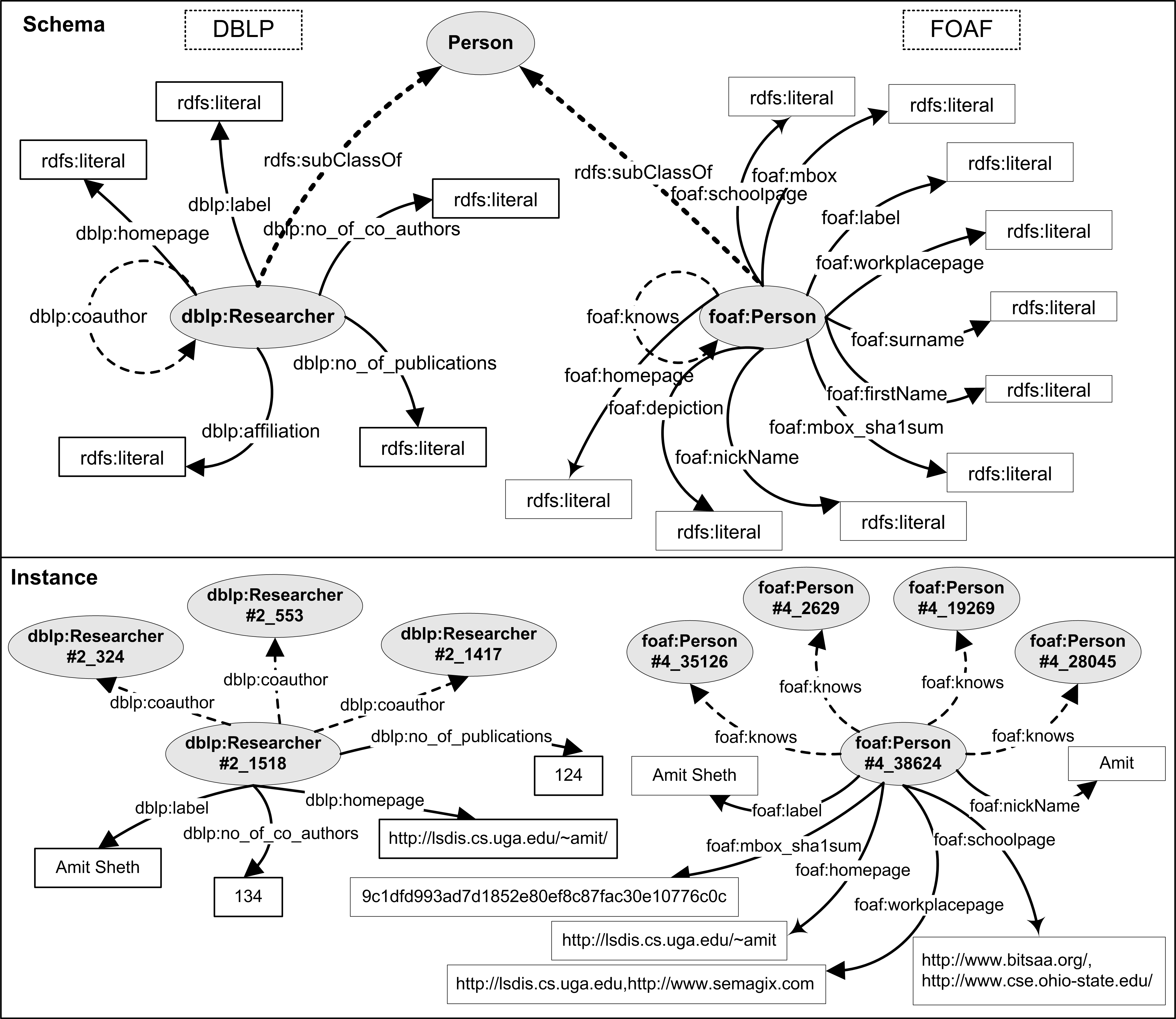 Schema and Sample Instances