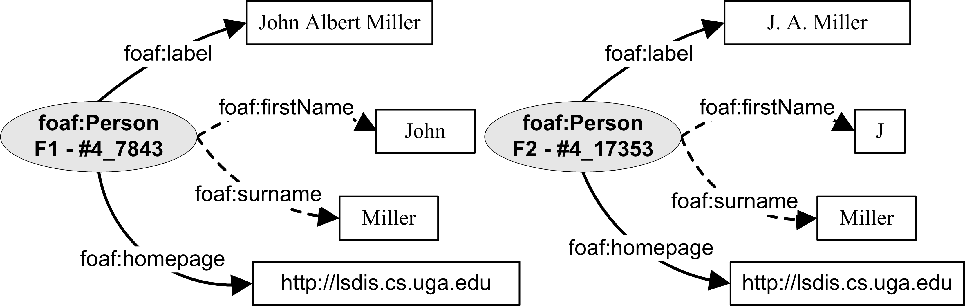 Entities with Good Match on Relevant Attributes