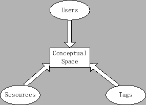 \Mapping entities in folksonmies to conceptual space