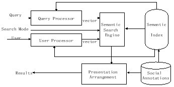 The framework of our social semantic search system