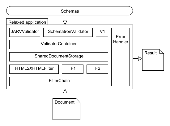 Application architecture