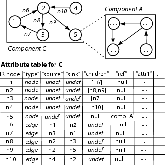 Figure 3: Nested Graph Representation