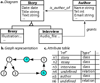 Figure 5: Conceptual Data Modeling