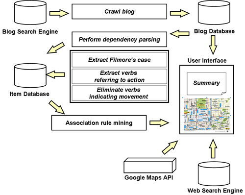 Blog Map of Experiences