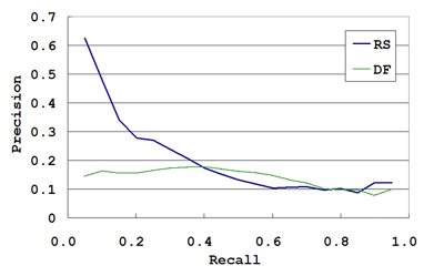 P-R curves for the DF and the RS