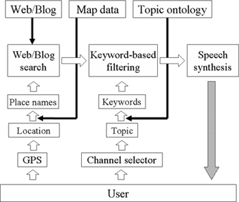 Architecture of Web Car Radio