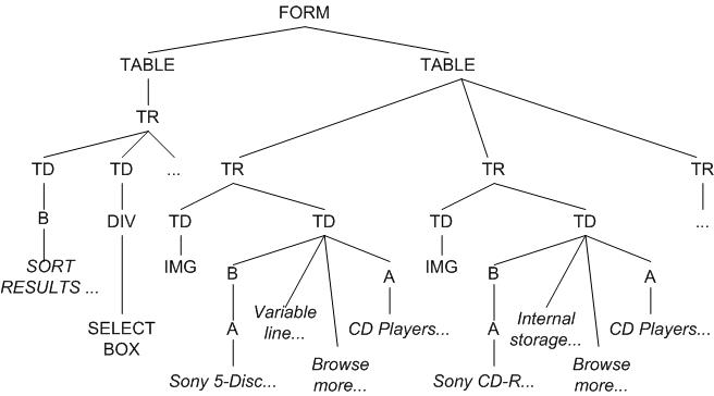 DOM Tree