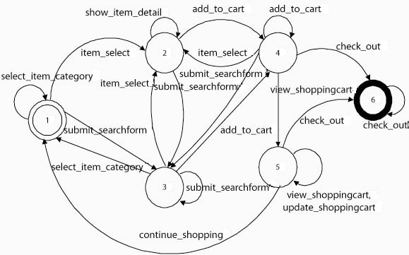 Process Model Example