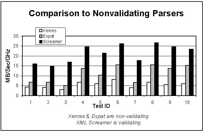 Figure 3: Comparison to
    nonvalidating parsers (SAX)