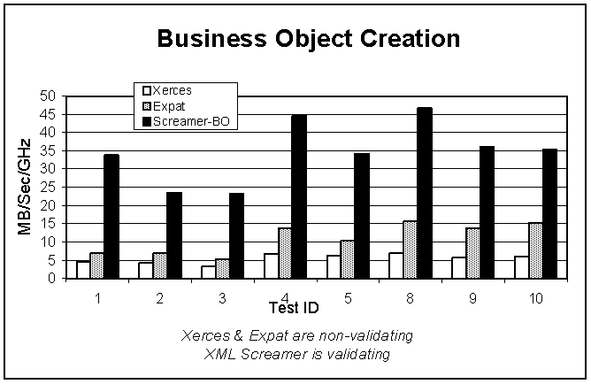 Figure 4: Comparison to nonvalidating parsers (Bus.Obj.)