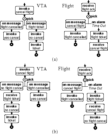 Figure 2: Cancellation management