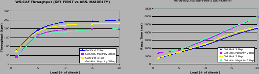 \resizebox{\textwidth}{!}{ \begin{tabular}{cc} \resizebox{6cm}{!}{\includegrap... ... \resizebox{6cm}{!}{\includegraphics{CAF-RT-WAN-FirstMaj.eps}} \end{tabular} }