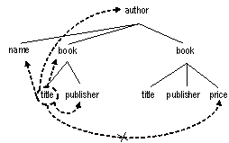 Figure 5. The search is restricted by the type information