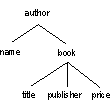 Figure 6. Signature of author.xml