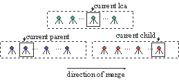 Figure 10. An LCA-join