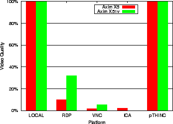 Figure 9: Video Benchmark: Fullscreen Video Quality