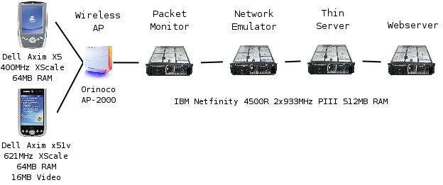 Figure 2: Experimental Testbed