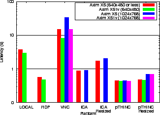 Figure 3: Browsing Benchmark: Average Page Latency