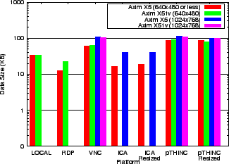 Figure 4: Browsing Benchmark: Average Page Data Transferred