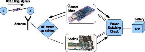 Wake-on-WLAN architecture