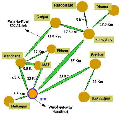 The Digital Gangetic Plains (DGP) testbed