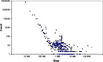 \includegraphics[scale=0.35]{size-dist}