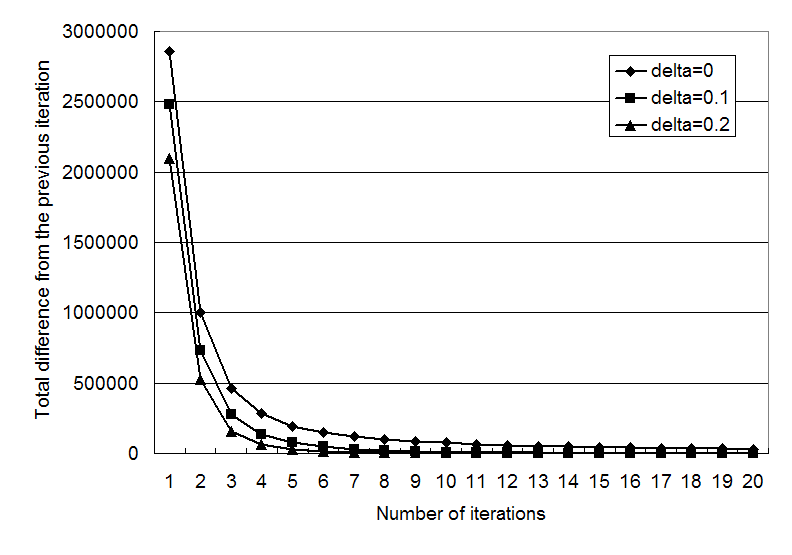 Convergence of the novelty measure calculation for different delta parameters (May 2004 snapshot).