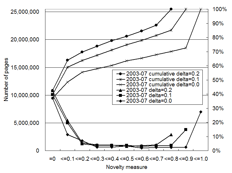 Distribution of the novelty measure for newly crawled pages in Jul 2003.