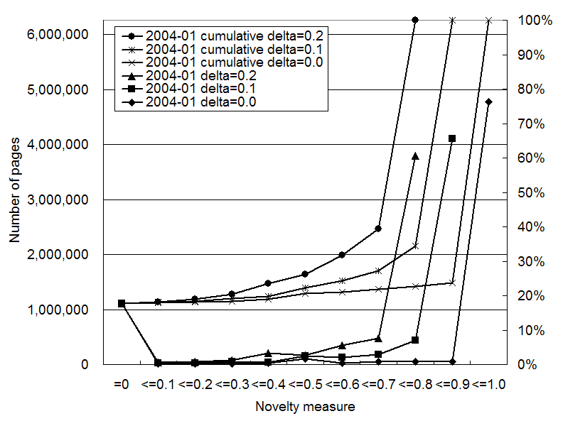 Distribution of the novelty measure for newly crawled pages in Jan 2004.