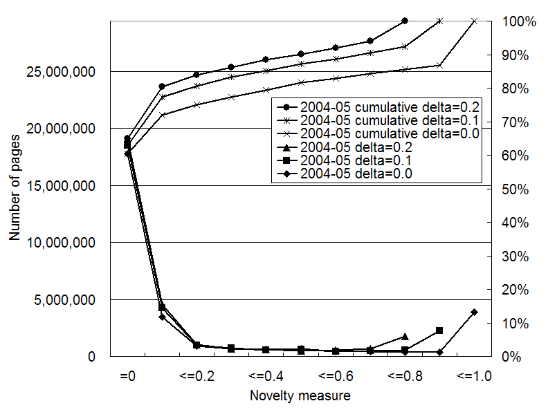 Distribution of the novelty measure for newly crawled pages in May 2004.