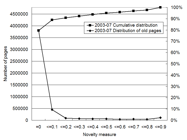 Distribution of the novelty measure for old and unidentified pages with the Last-Modified time before Feb 2003 in the Jun 2003 snapshot.