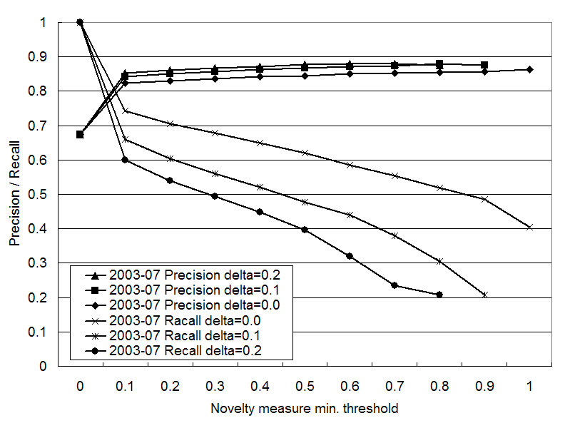 Precision and recall of the novelty measure in Jul 2003.