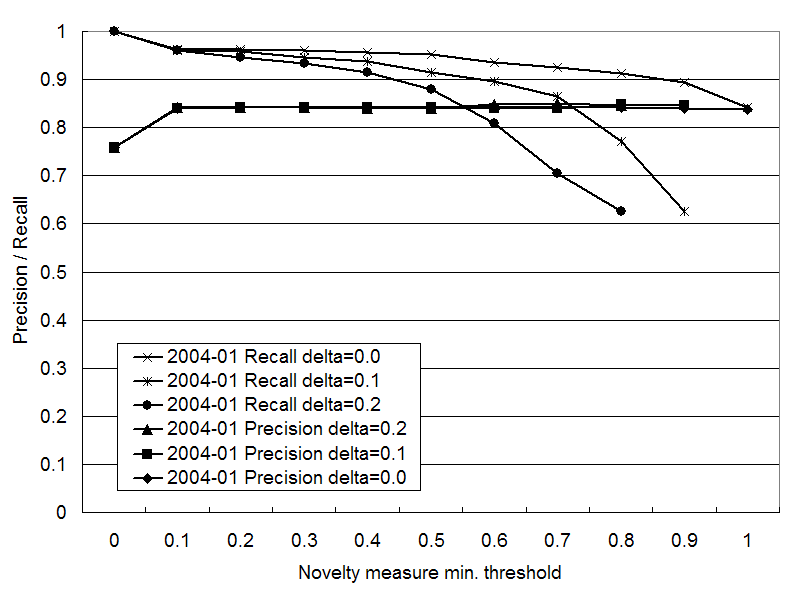 Precision and recall of the novelty measure in Jan 2004.