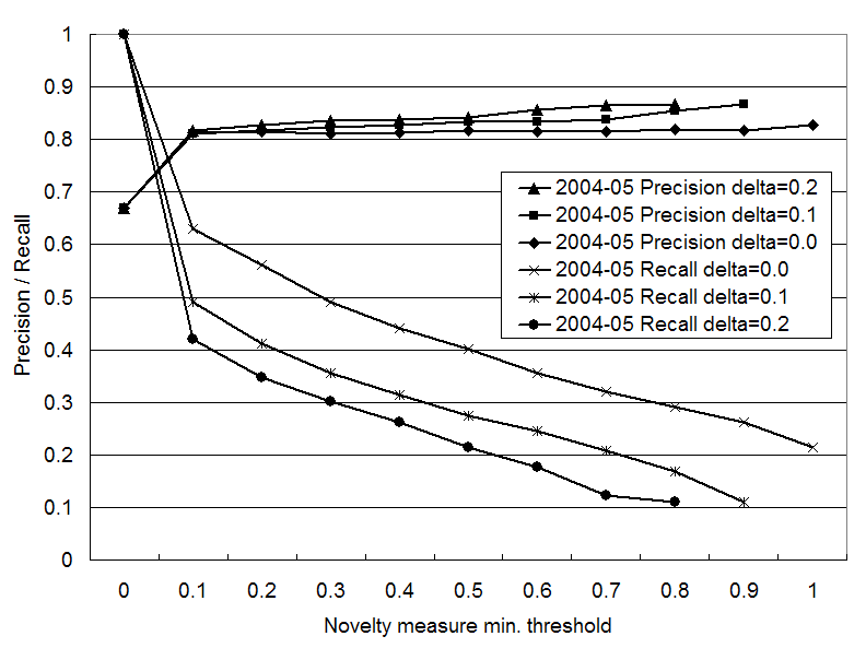 Precision and recall of the novelty measure in May 2005.