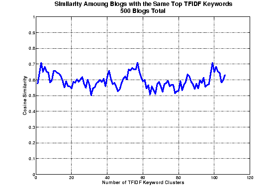 \begin{figure}\epsfig{file=filteredTopTFIDF2.eps, width=\linewidth}\end{figure}