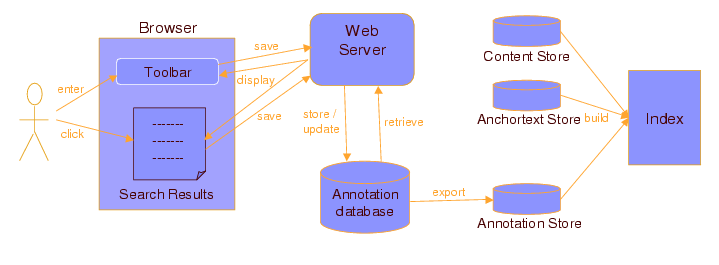 Flow of annotations through the system