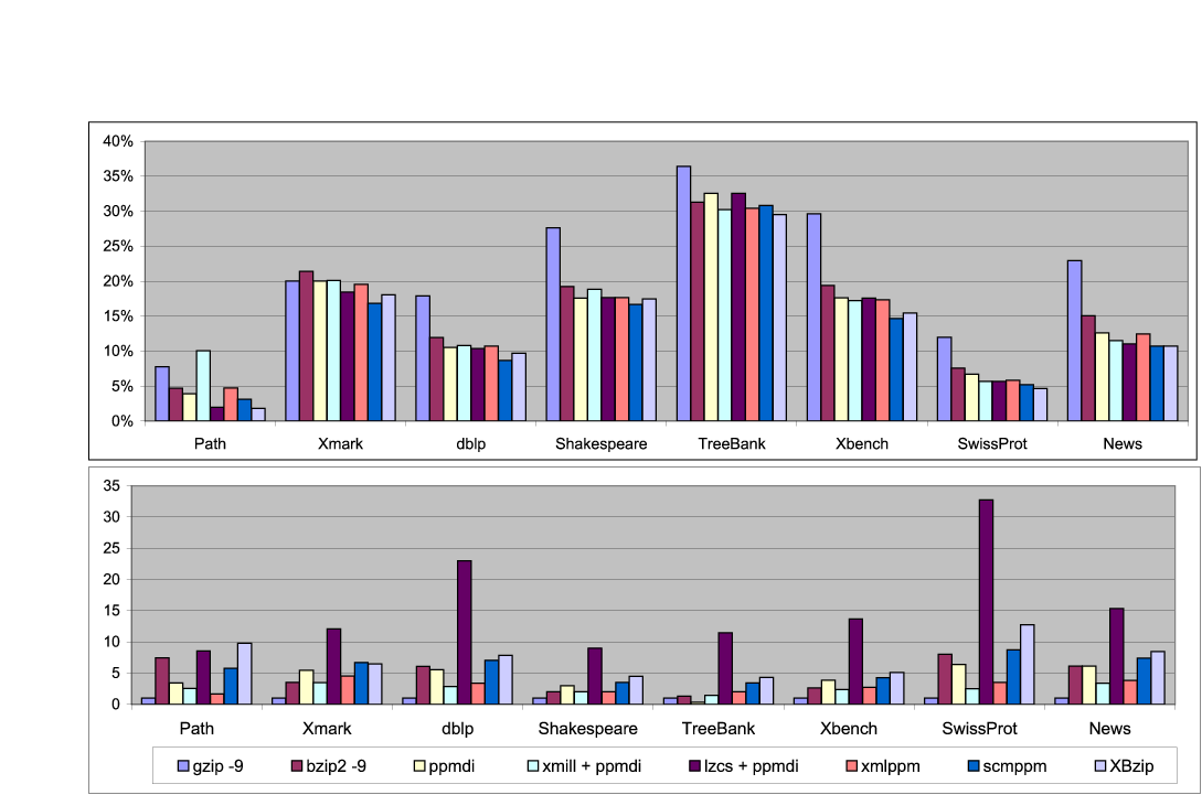 Compression Results