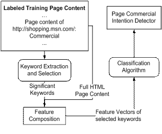 Framework of Learning Page OCI - Training