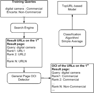 Detect OCI based on Search Result Landing Pages - Training