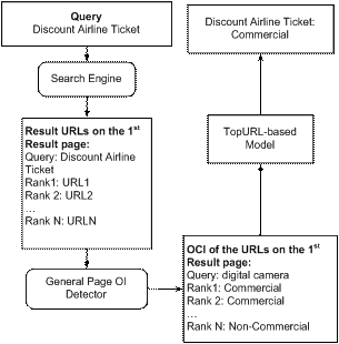 Detect OCI based on Search Result Landing Pages - Prediction