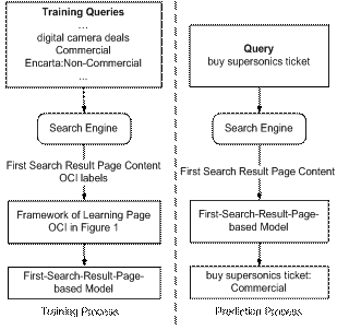 Detecting OCI from First Search Result Page