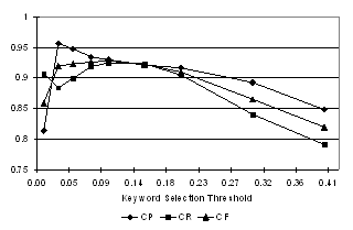 Page OCI Detector Model Performance under Different Keyword Selection Thresholds