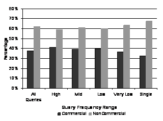 OCI Distribution among Query Frequency Ranges