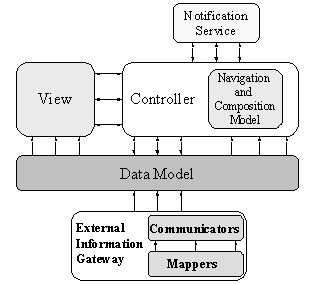 ODESeW extended-MVC design pattern